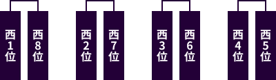 西地区トーナメント